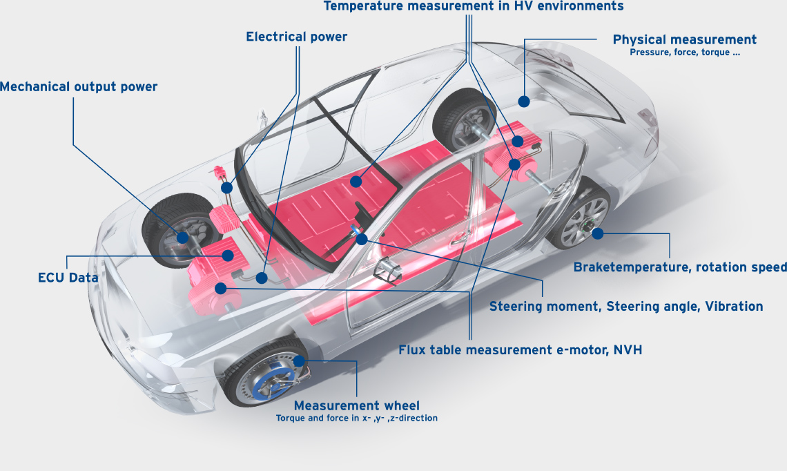 [Translate to French:] Overview of the imc portfolio for solving measurement tasks in the field of electromobility
