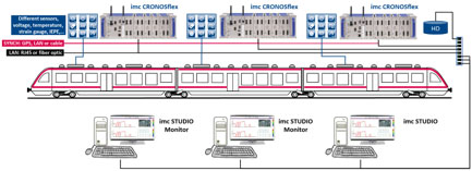 [Translate to French:] Installation of the DAQ modules close to the sensor and digitization of the analog measurement data