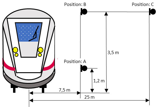 [Translate to French:] Positioning of the measurement microphones in distance and height