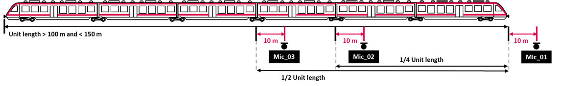 Position des deuxième et troisième microphones de mesure