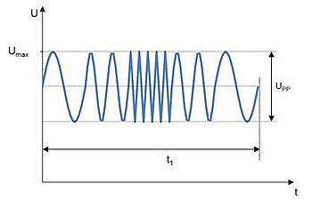 [Translate to French:] Example of a superimposed alternating voltage
